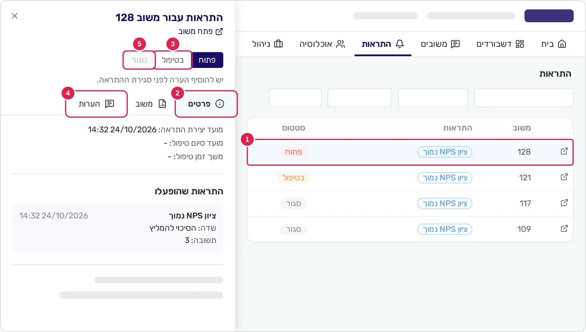 סקיצה של דף ההתראות עם התראה פתוחה בחלונית הצד משמאל. סימון 1 נמצא על השורה של ההתראה שנבחרה. בחלונית, סימון 2 נמצא על לשונית הפרטים, סימון 3 על כפתור הסטטוס של התראה בטיפול, סימון 4 על לשונית ההערות וסימון 5 על כפתור הסטטוס של התראה סגורה, שנשאר מושבת עד שיש להתראה הערה.